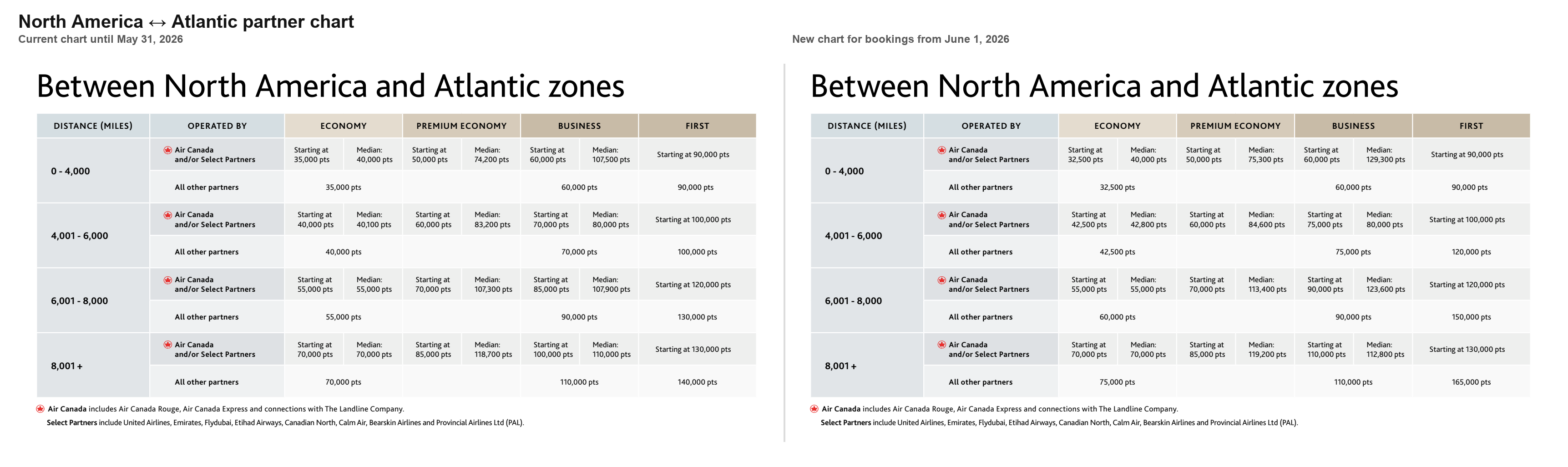 North America to Atlantic Aeroplan chart comparison