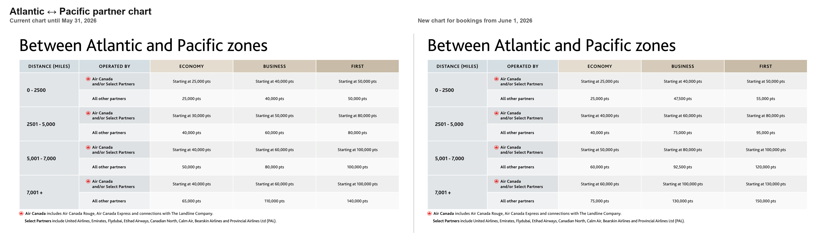 Atlantic to Pacific Aeroplan chart comparison