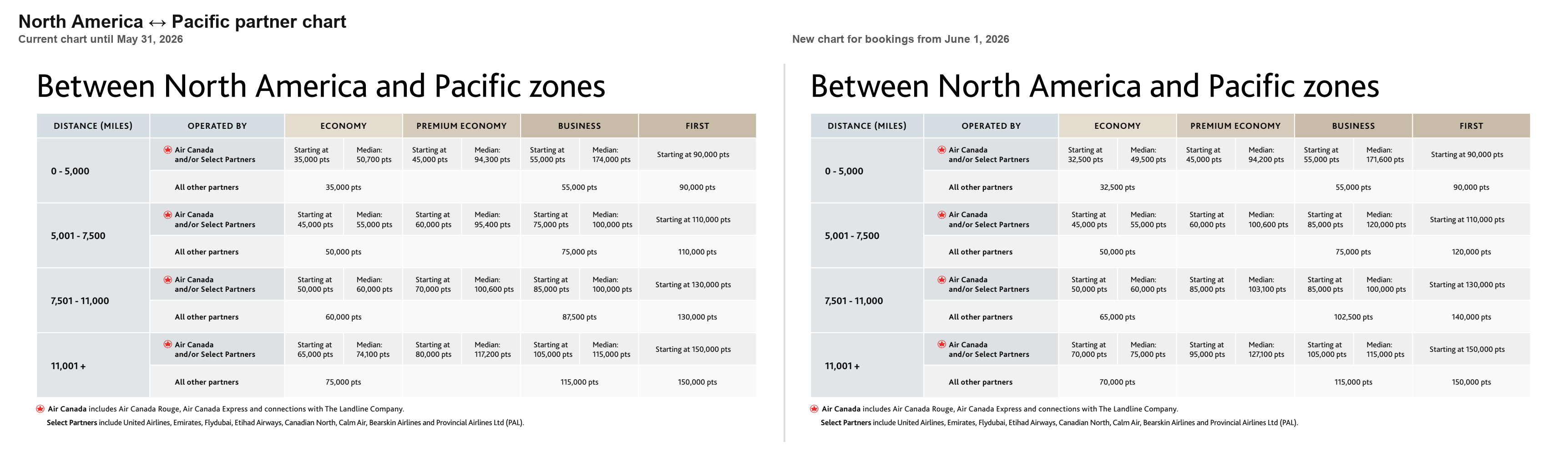 North America to Pacific Aeroplan chart comparison